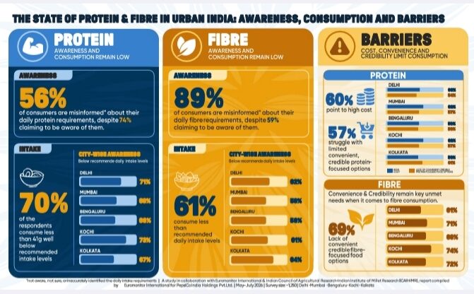 India is nutrition-conscious, but essential protein and fibre are missing from the plate.